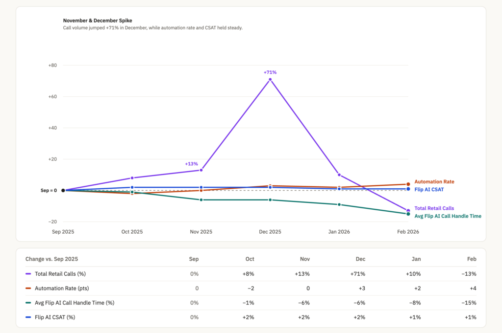 Line graph: Automation rate, AI CSAT, and AI Handle time in comparison to Call Volume during the holiday season. September 2025 is the baseline and each increase is based off the September number.