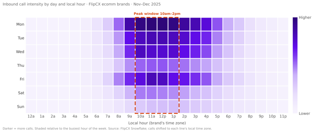 Heatmap: Inbound call volume peaks between 10am and 1pm (in the brand's own timezone) during the holiday season, as represented by this heat map.