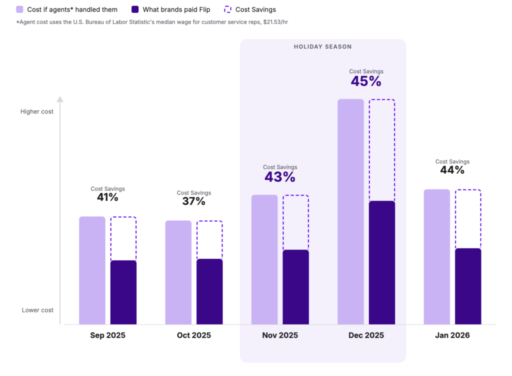 Bar graph: As holiday volume climbed, so did savings: using median hourly wage for customer reps as a guide, brands paid on average 43% less in November and 45% less in December than agents would have cost for the same calls.